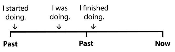 Simple Past Continuous in English grammar + Examples