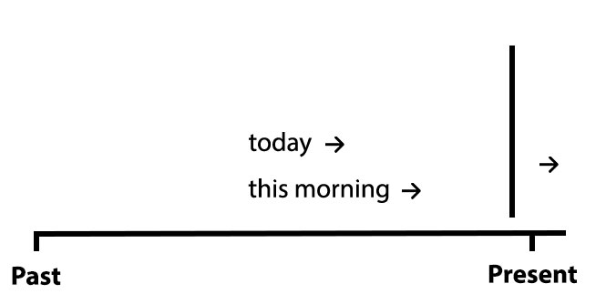 Present Perfect tense in English grammar + Examples