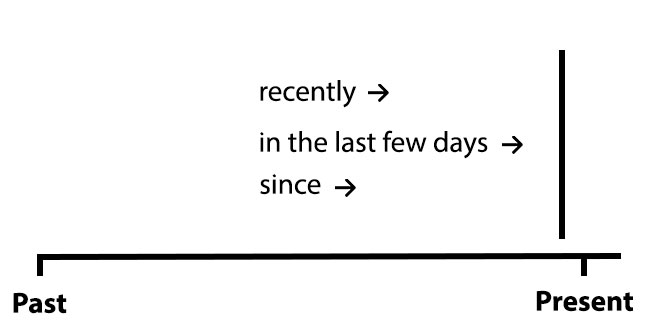 Present Perfect tense in English grammar + Examples