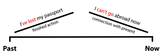 Present Perfect tense in English grammar + Examples