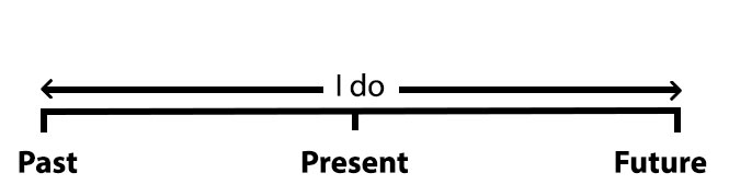 Simple Present Continuous in English grammar + Examples