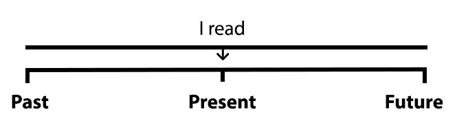 Simple Present Continuous in English grammar + Examples