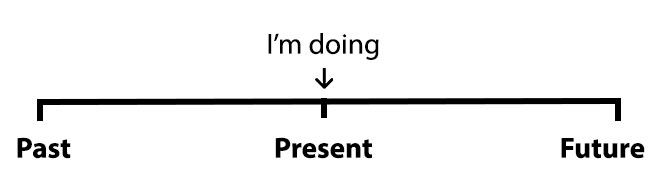 Simple Present Continuous in English grammar + Examples