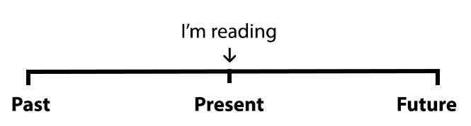 Simple Present Continuous in English grammar + Examples